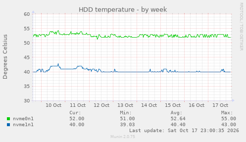 HDD temperature