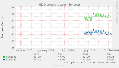 HDD temperature