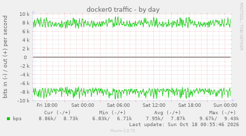 docker0 traffic