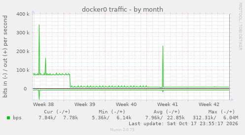 docker0 traffic
