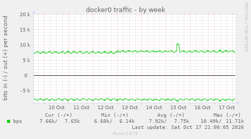 docker0 traffic