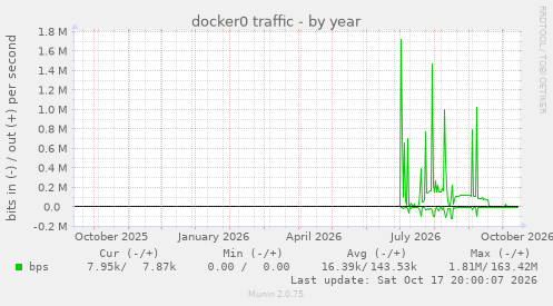 docker0 traffic