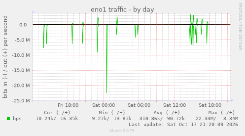 eno1 traffic