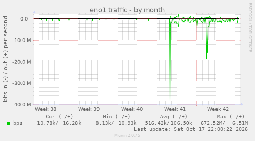 eno1 traffic