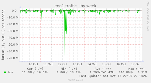 eno1 traffic
