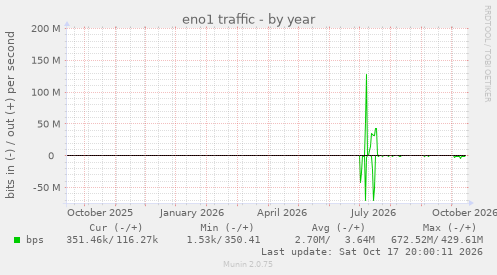 eno1 traffic