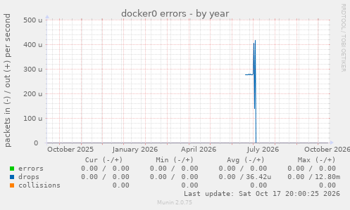 docker0 errors