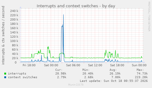 Interrupts and context switches