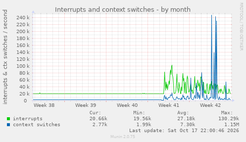 Interrupts and context switches