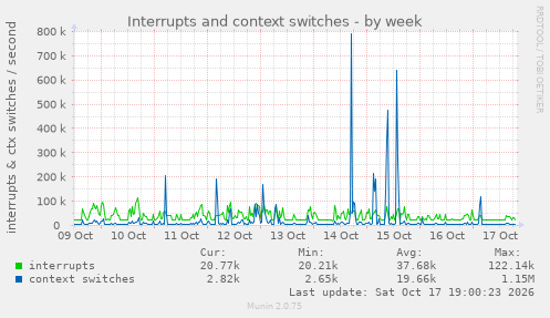 Interrupts and context switches