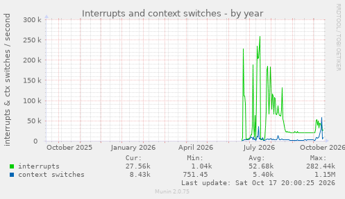 Interrupts and context switches