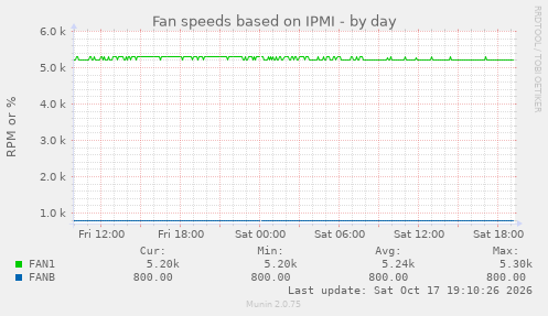 Fan speeds based on IPMI