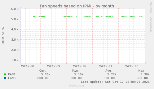 Fan speeds based on IPMI