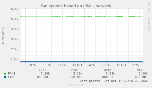 Fan speeds based on IPMI