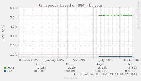 Fan speeds based on IPMI