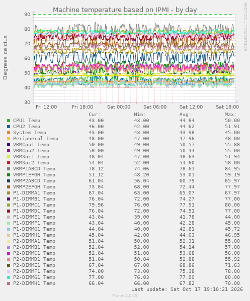 Machine temperature based on IPMI