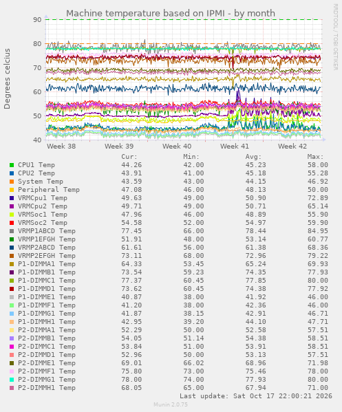 Machine temperature based on IPMI