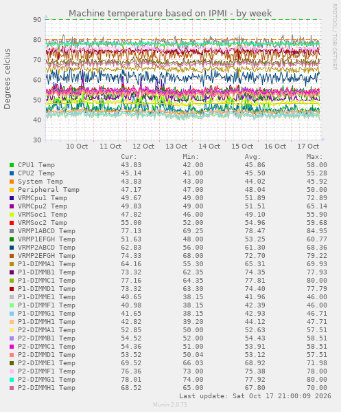 Machine temperature based on IPMI