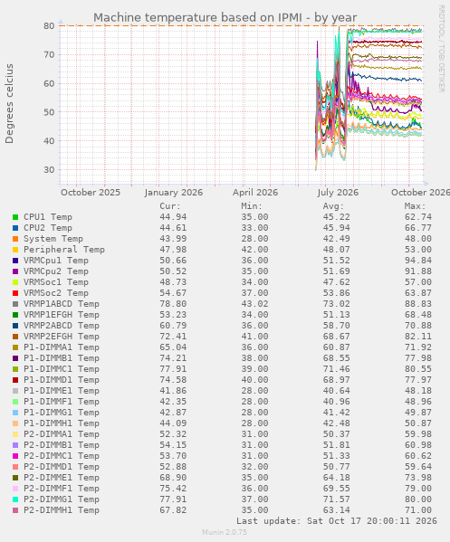 Machine temperature based on IPMI