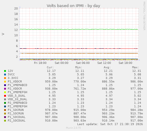 Volts based on IPMI