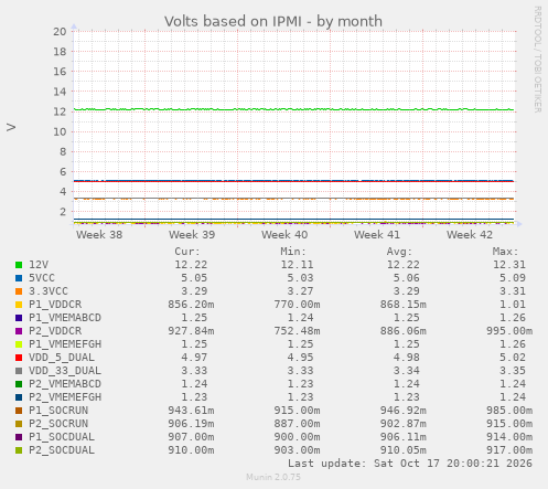 Volts based on IPMI