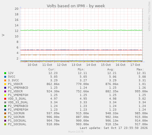 Volts based on IPMI