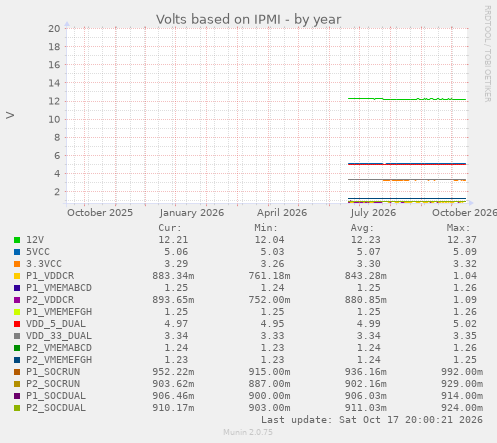 Volts based on IPMI
