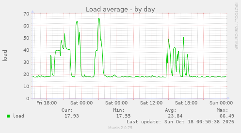 Load average