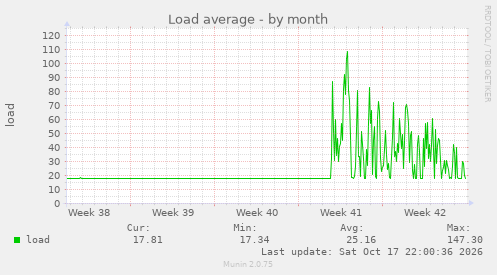 Load average