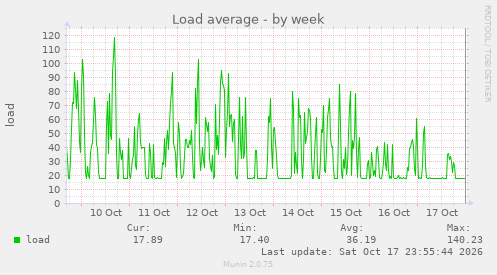 Load average