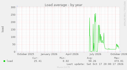 Load average
