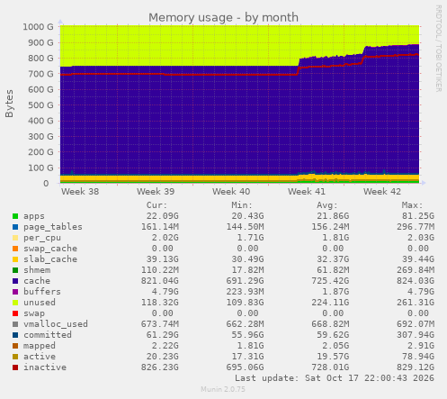 Memory usage