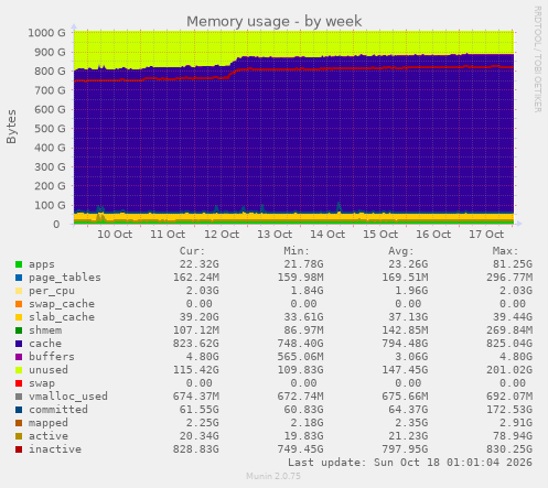 Memory usage
