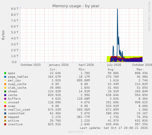 Memory usage