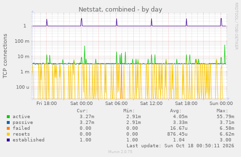 Netstat, combined