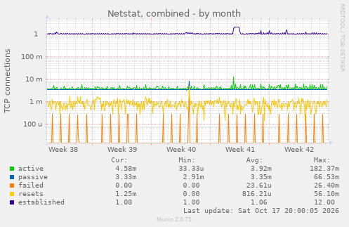 Netstat, combined