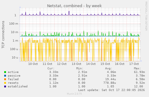 Netstat, combined