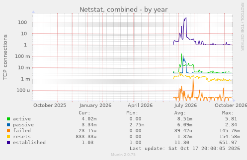 Netstat, combined