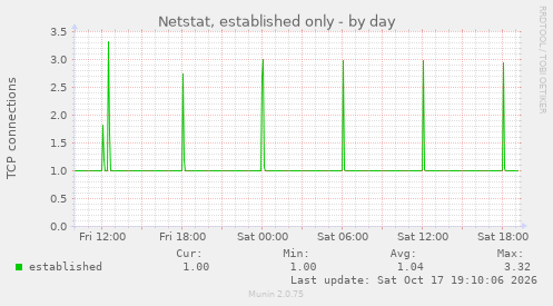 Netstat, established only