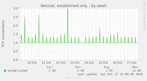 Netstat, established only