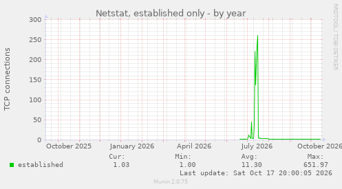 Netstat, established only