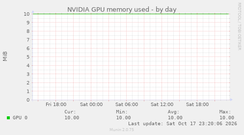 NVIDIA GPU memory used