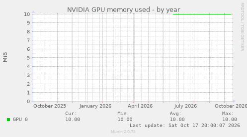 NVIDIA GPU memory used