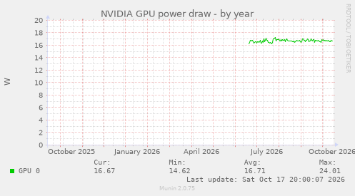 NVIDIA GPU power draw