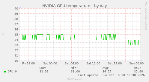 NVIDIA GPU temperature
