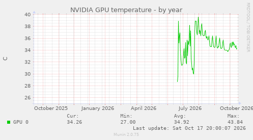 NVIDIA GPU temperature