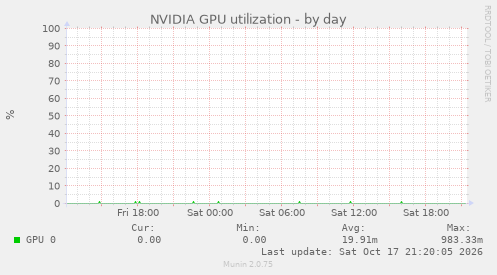 NVIDIA GPU utilization