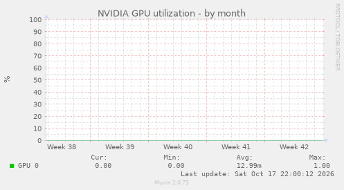 NVIDIA GPU utilization