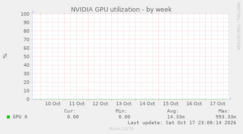 NVIDIA GPU utilization