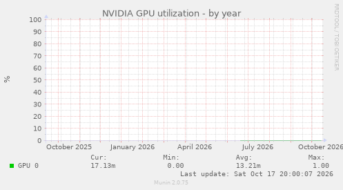 NVIDIA GPU utilization